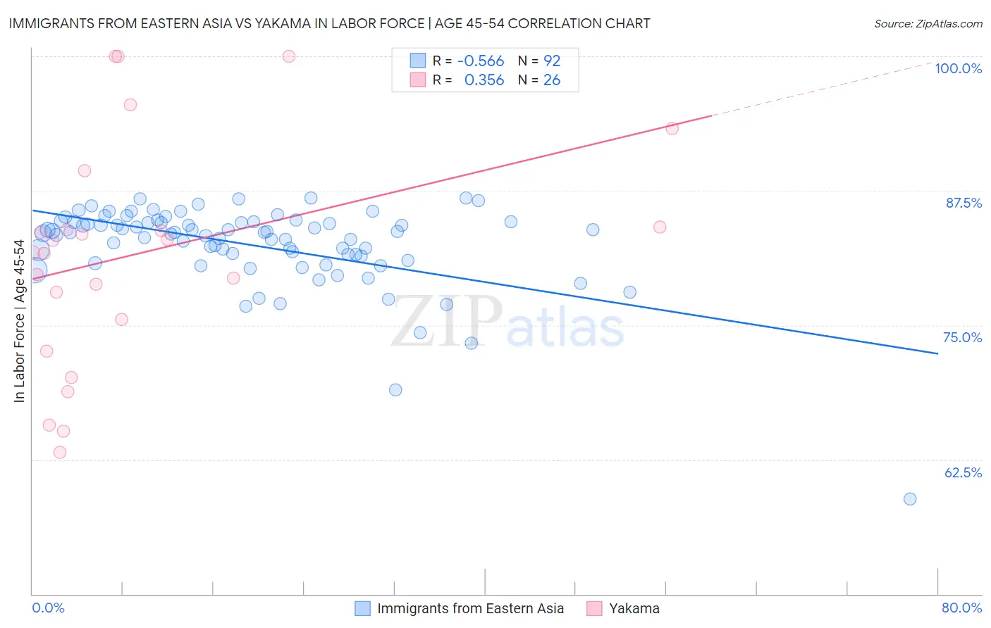 Immigrants from Eastern Asia vs Yakama In Labor Force | Age 45-54