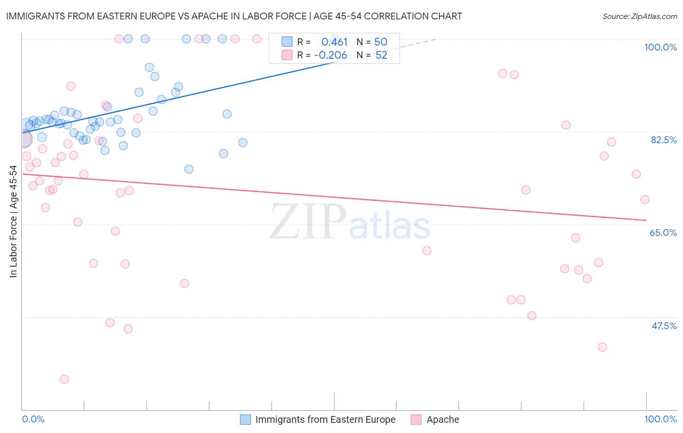 Immigrants from Eastern Europe vs Apache In Labor Force | Age 45-54