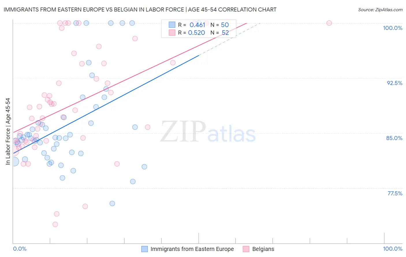 Immigrants from Eastern Europe vs Belgian In Labor Force | Age 45-54