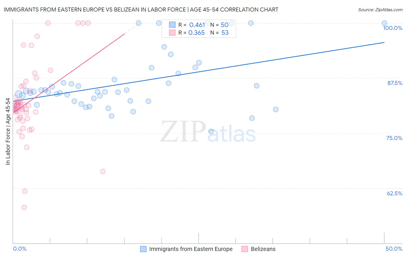 Immigrants from Eastern Europe vs Belizean In Labor Force | Age 45-54