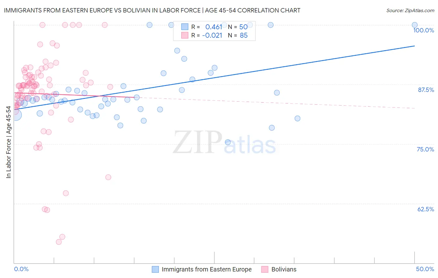 Immigrants from Eastern Europe vs Bolivian In Labor Force | Age 45-54