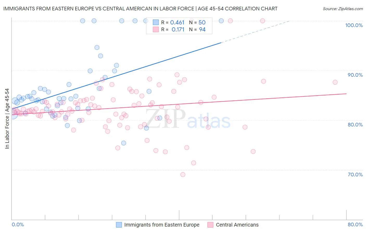 Immigrants from Eastern Europe vs Central American In Labor Force | Age 45-54