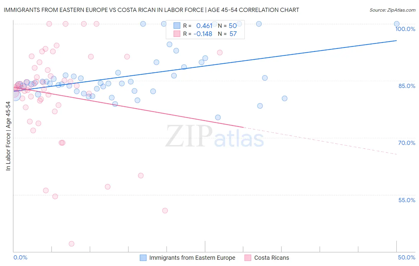 Immigrants from Eastern Europe vs Costa Rican In Labor Force | Age 45-54