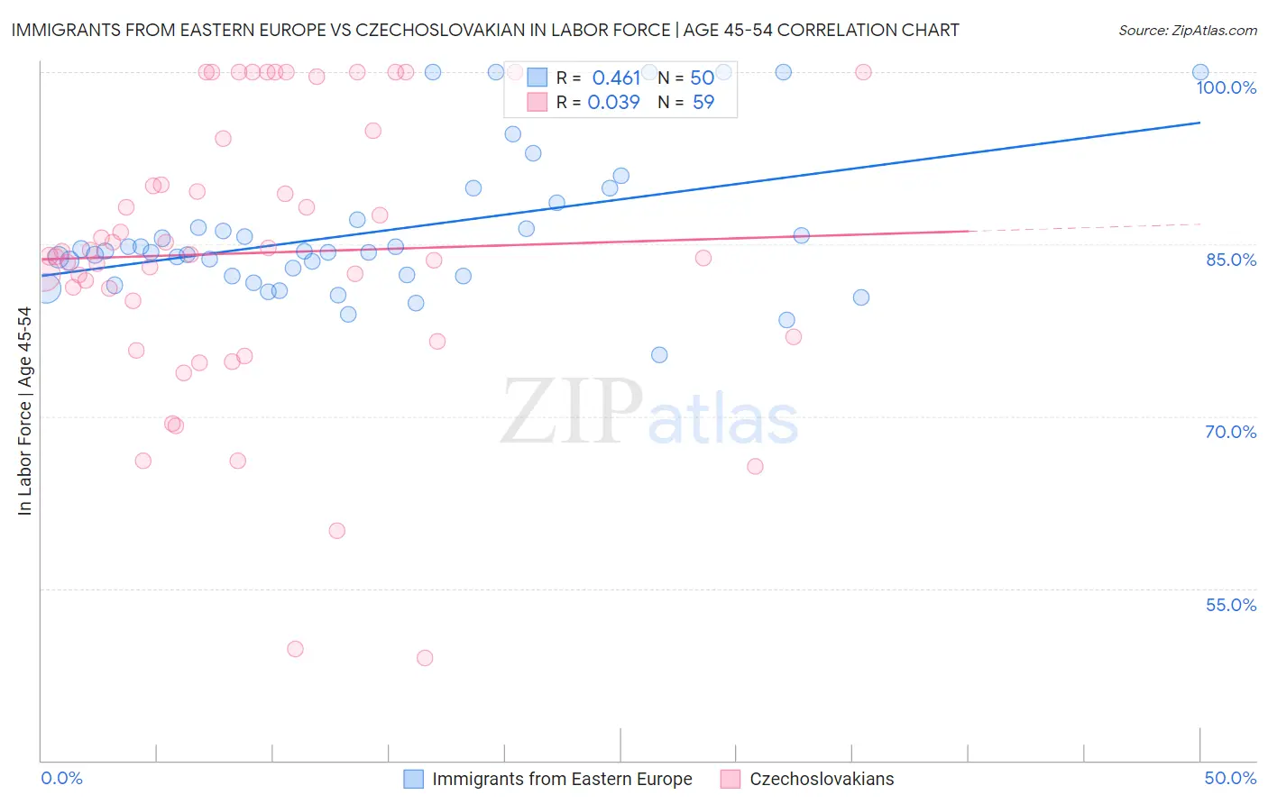 Immigrants from Eastern Europe vs Czechoslovakian In Labor Force | Age 45-54