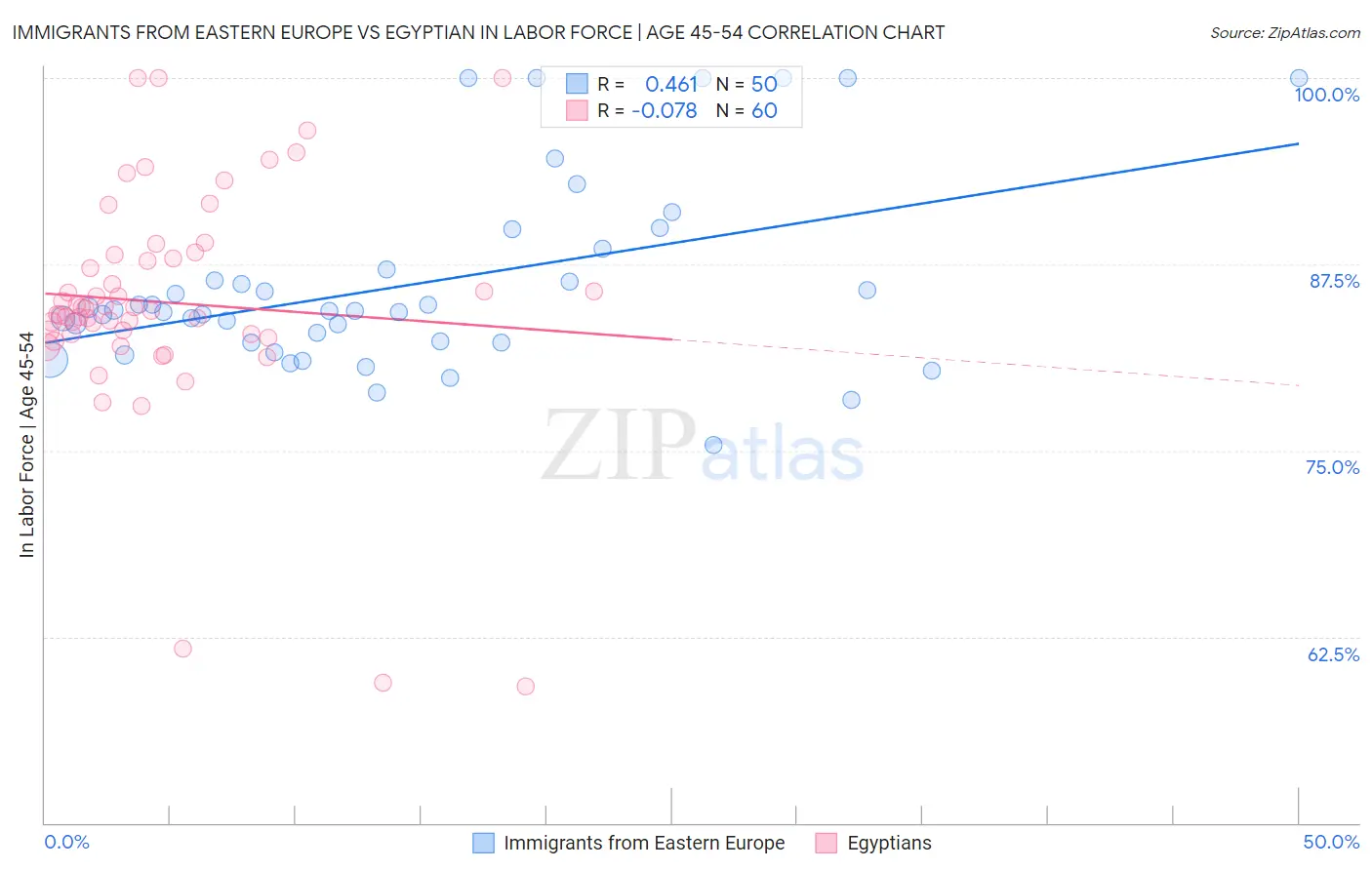 Immigrants from Eastern Europe vs Egyptian In Labor Force | Age 45-54