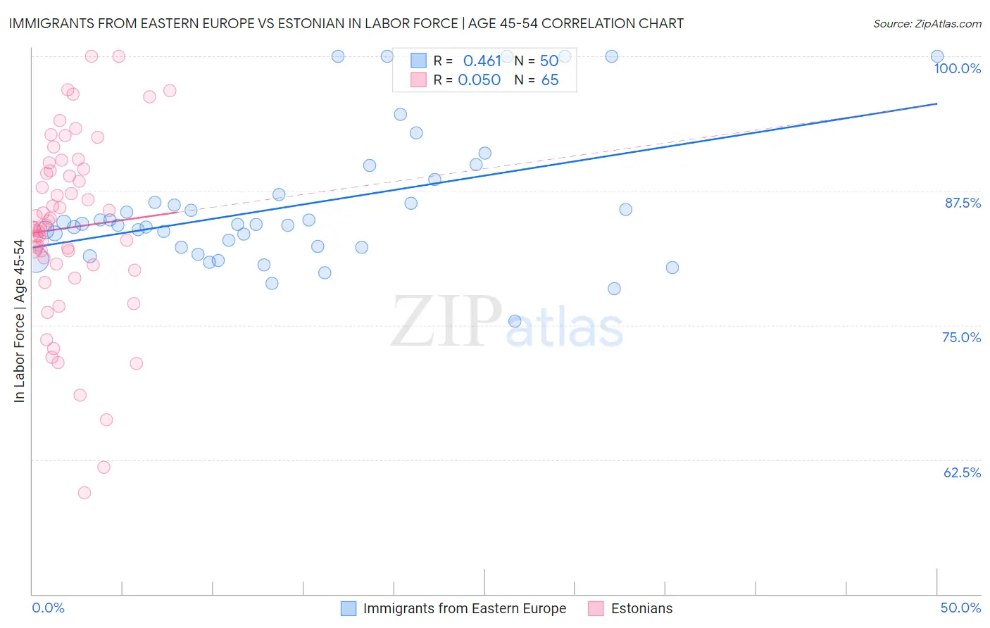 Immigrants from Eastern Europe vs Estonian In Labor Force | Age 45-54