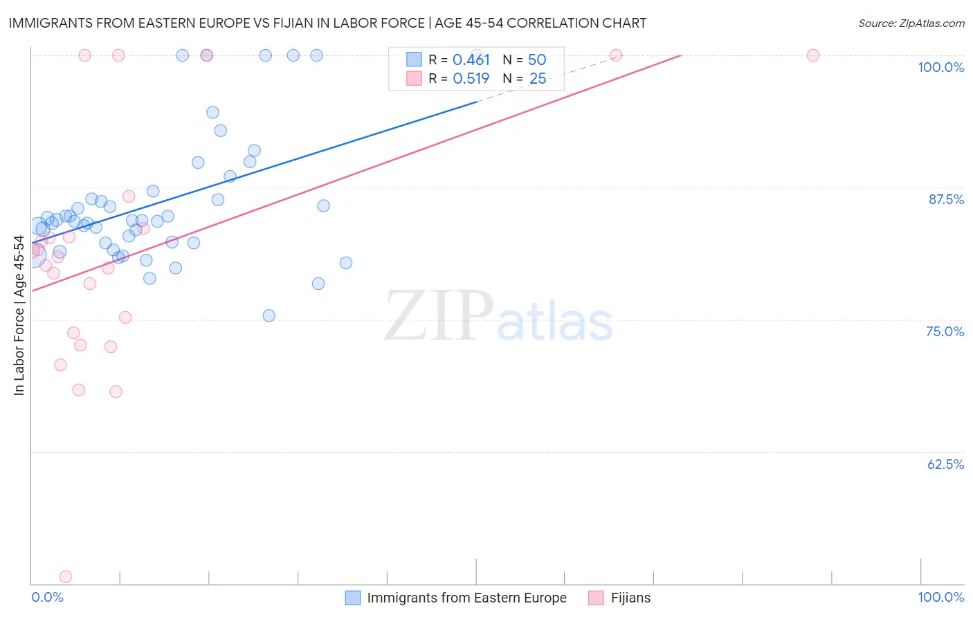 Immigrants from Eastern Europe vs Fijian In Labor Force | Age 45-54