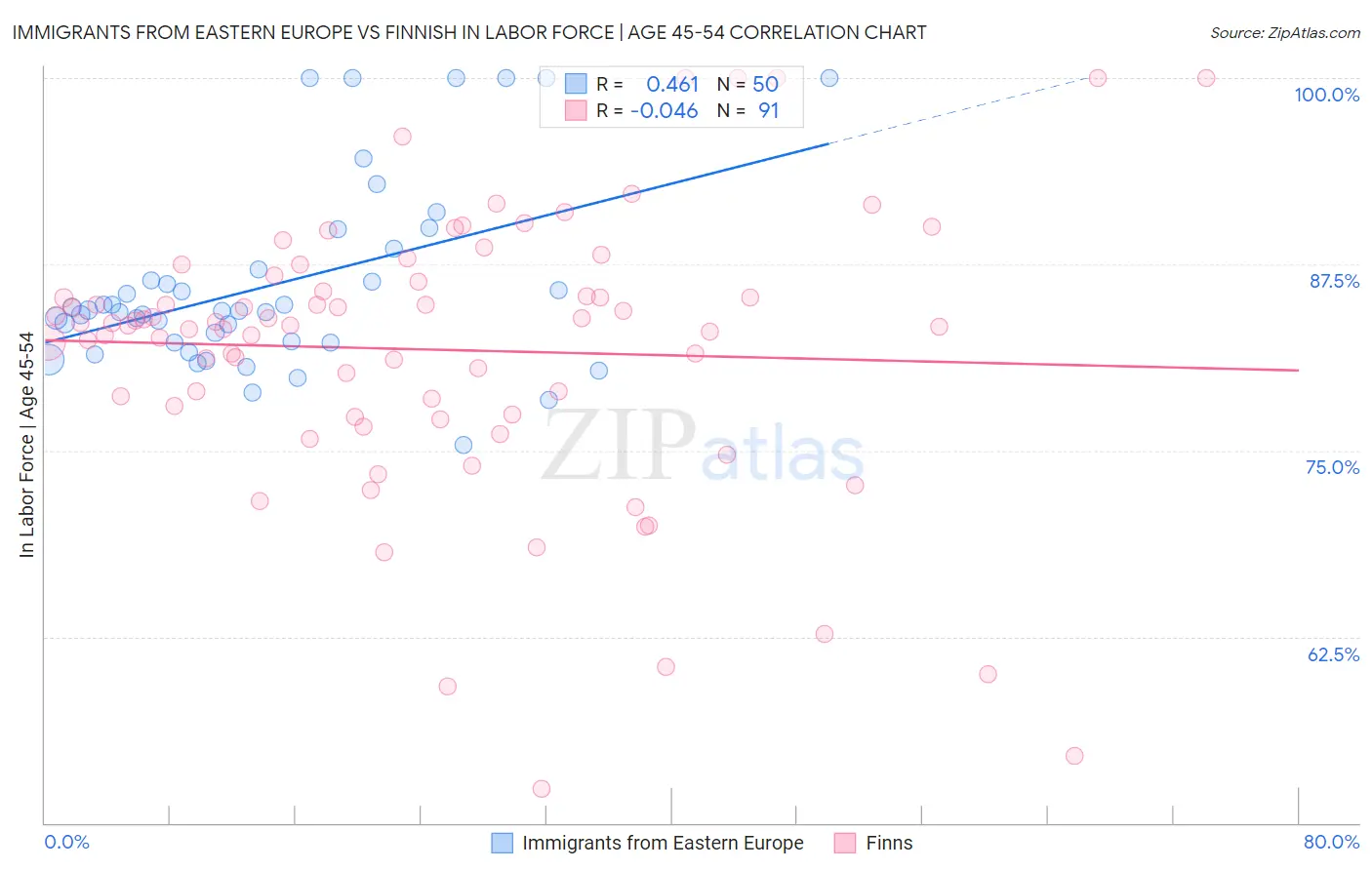 Immigrants from Eastern Europe vs Finnish In Labor Force | Age 45-54