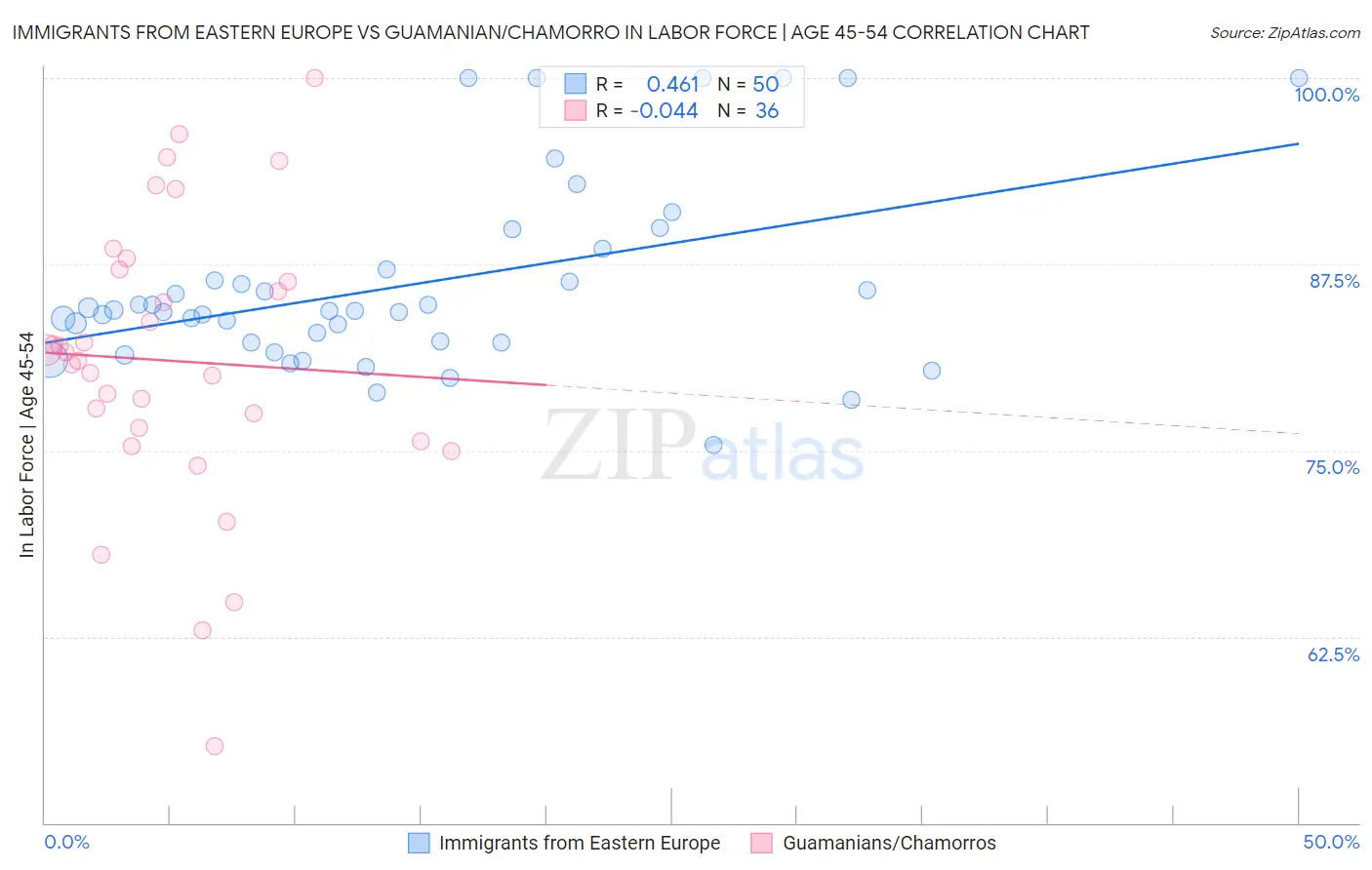 Immigrants from Eastern Europe vs Guamanian/Chamorro In Labor Force | Age 45-54