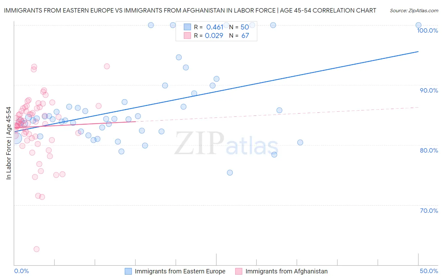 Immigrants from Eastern Europe vs Immigrants from Afghanistan In Labor Force | Age 45-54