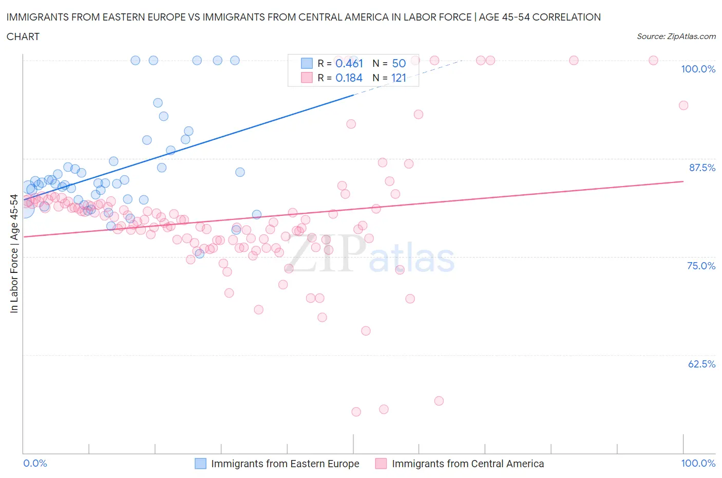 Immigrants from Eastern Europe vs Immigrants from Central America In Labor Force | Age 45-54