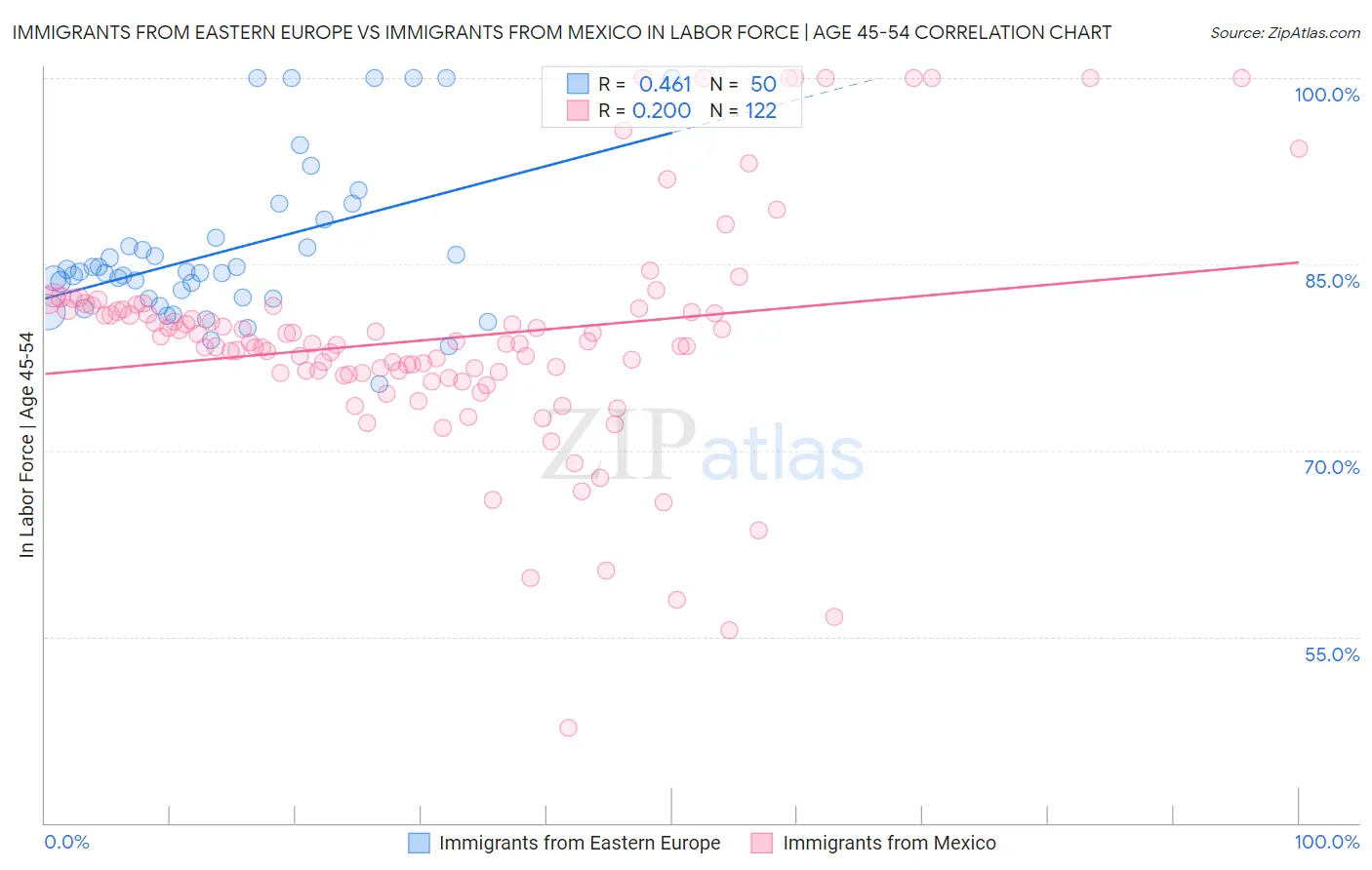 Immigrants from Eastern Europe vs Immigrants from Mexico In Labor Force | Age 45-54