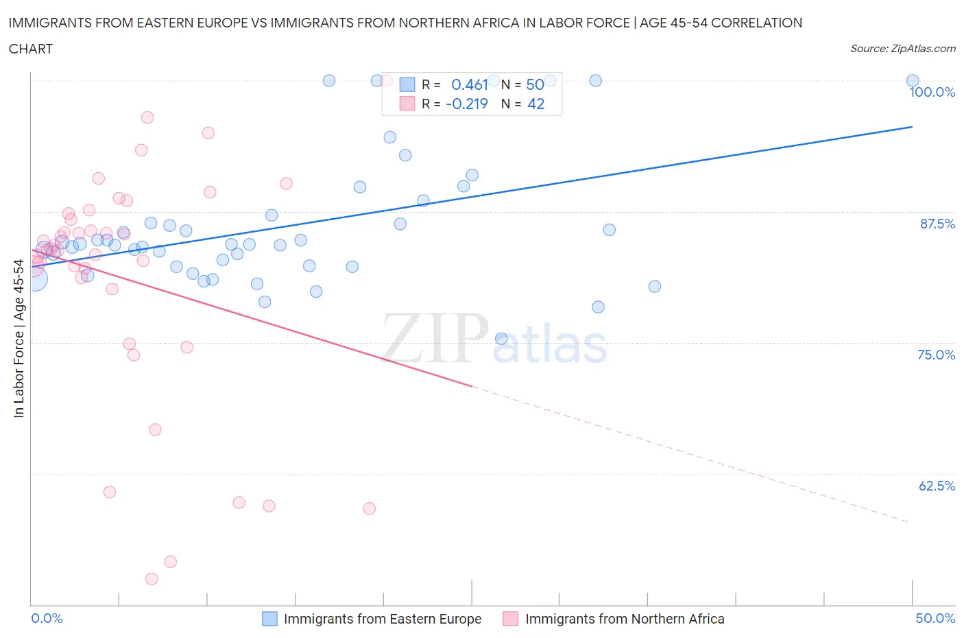 Immigrants from Eastern Europe vs Immigrants from Northern Africa In Labor Force | Age 45-54