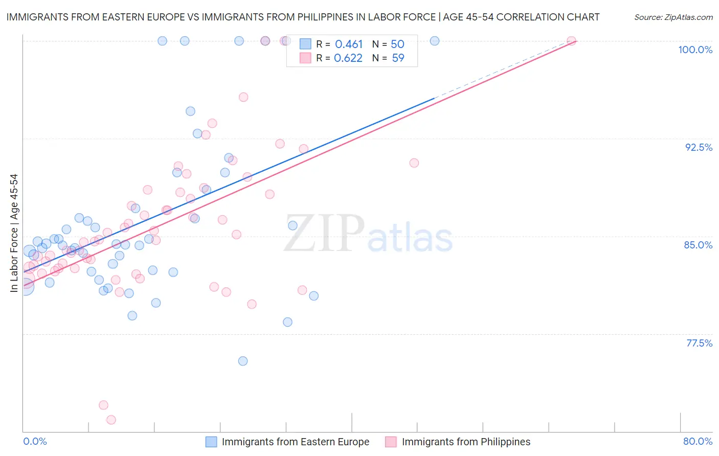 Immigrants from Eastern Europe vs Immigrants from Philippines In Labor Force | Age 45-54