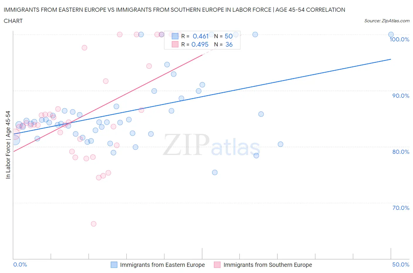 Immigrants from Eastern Europe vs Immigrants from Southern Europe In Labor Force | Age 45-54