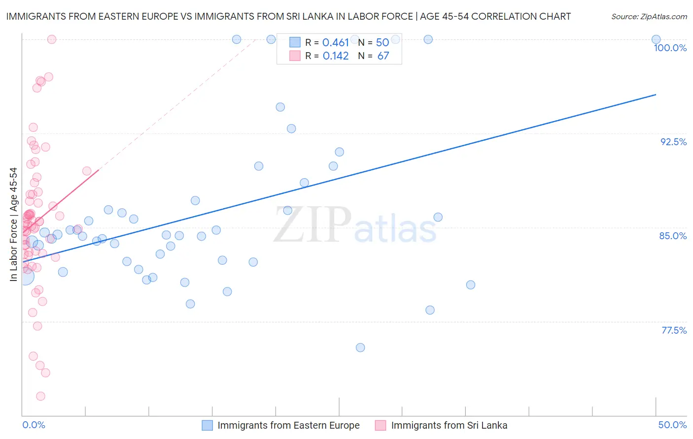 Immigrants from Eastern Europe vs Immigrants from Sri Lanka In Labor Force | Age 45-54