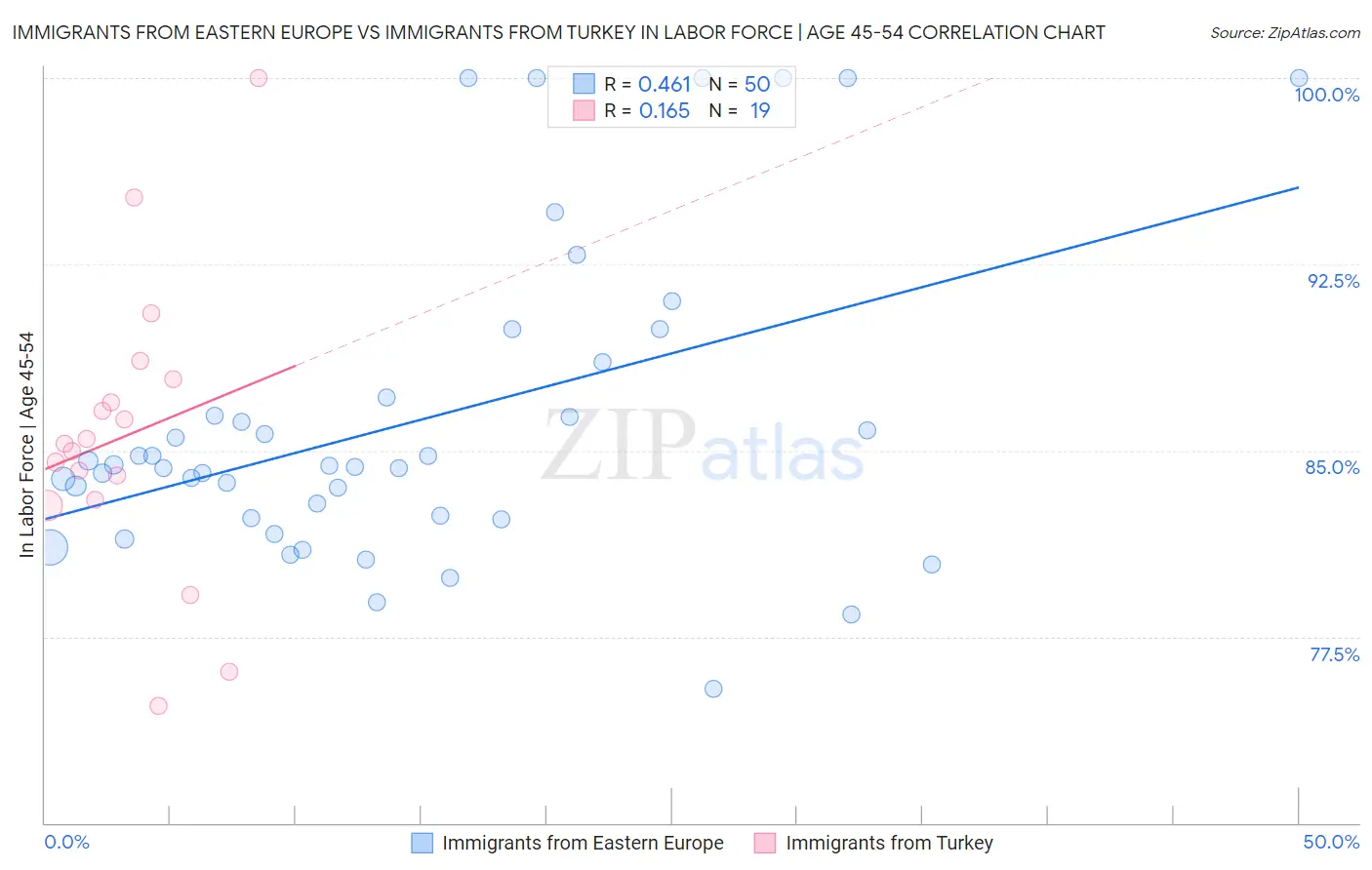 Immigrants from Eastern Europe vs Immigrants from Turkey In Labor Force | Age 45-54