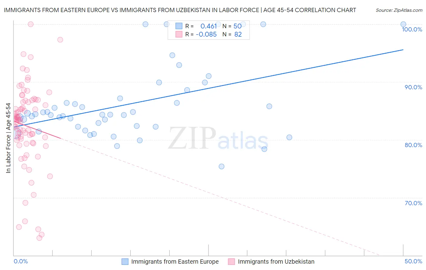 Immigrants from Eastern Europe vs Immigrants from Uzbekistan In Labor Force | Age 45-54