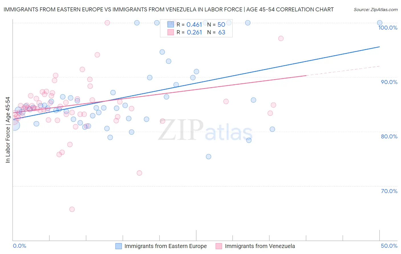 Immigrants from Eastern Europe vs Immigrants from Venezuela In Labor Force | Age 45-54