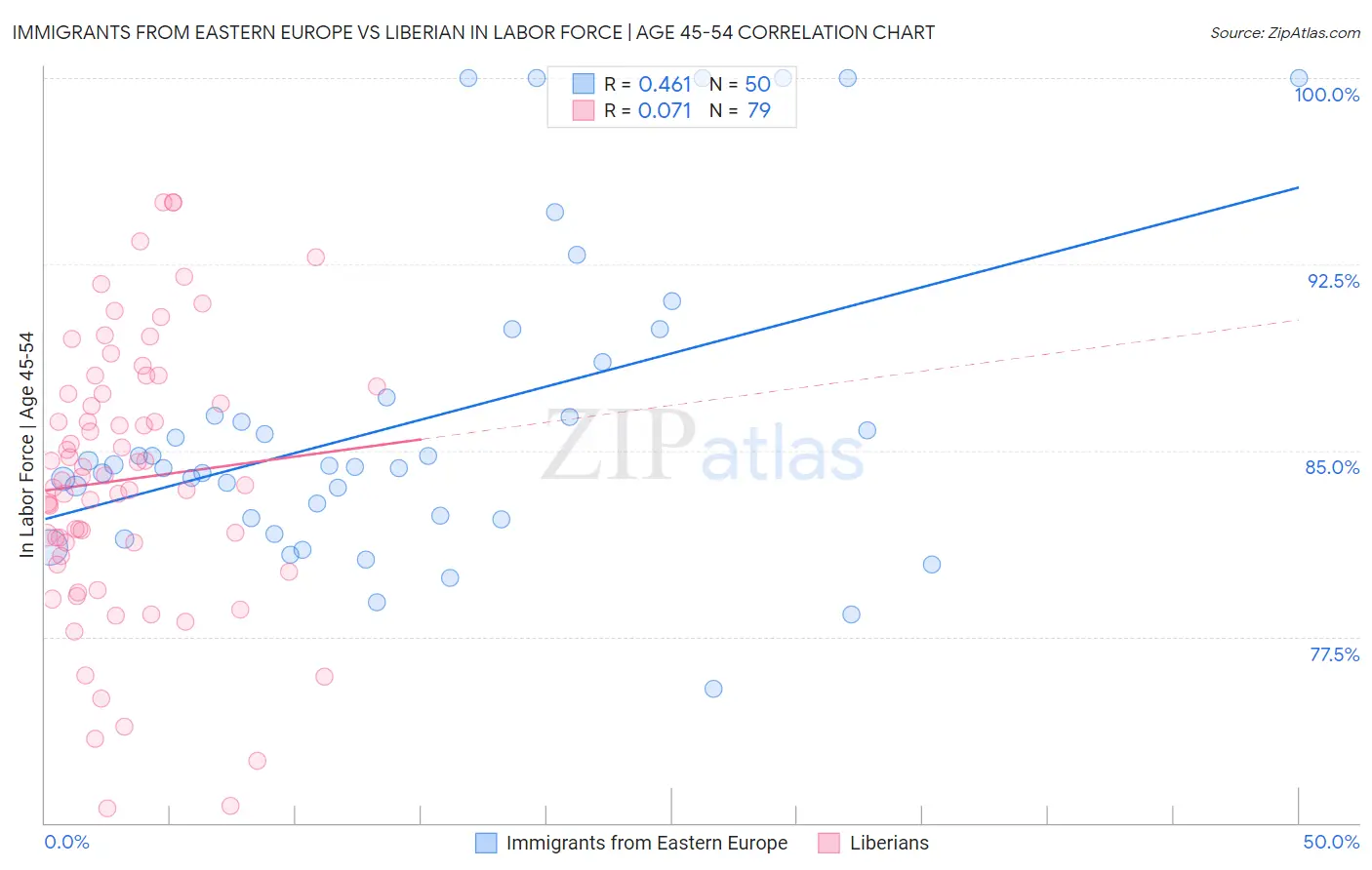 Immigrants from Eastern Europe vs Liberian In Labor Force | Age 45-54