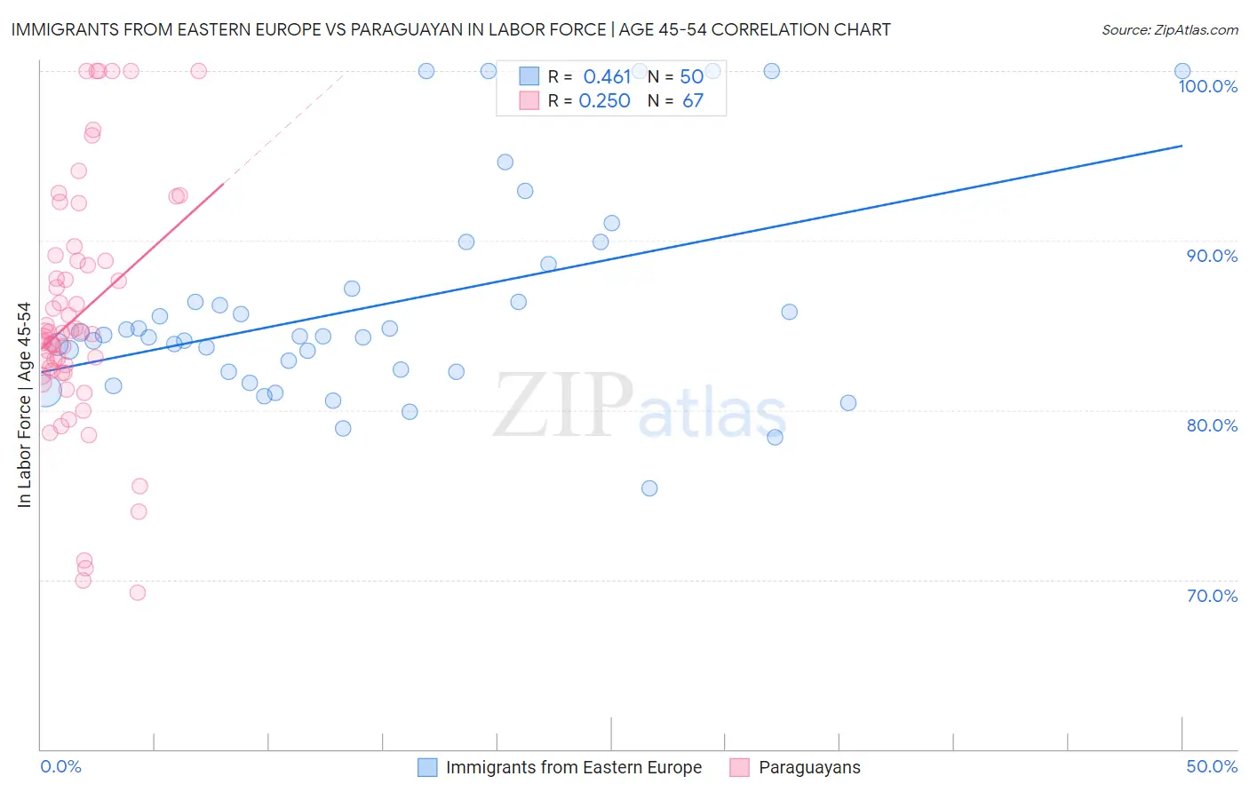 Immigrants from Eastern Europe vs Paraguayan In Labor Force | Age 45-54