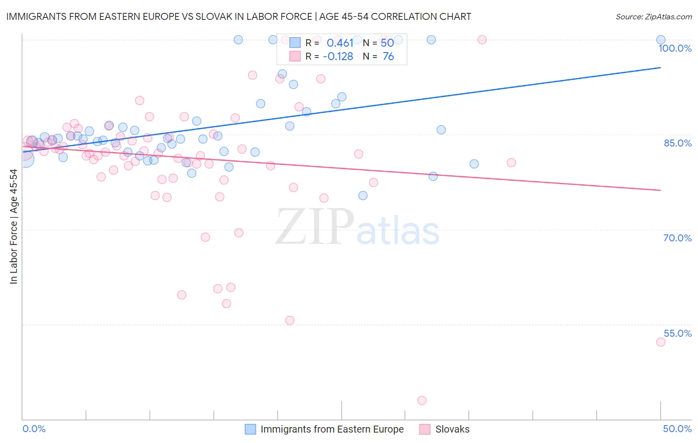 Immigrants from Eastern Europe vs Slovak In Labor Force | Age 45-54
