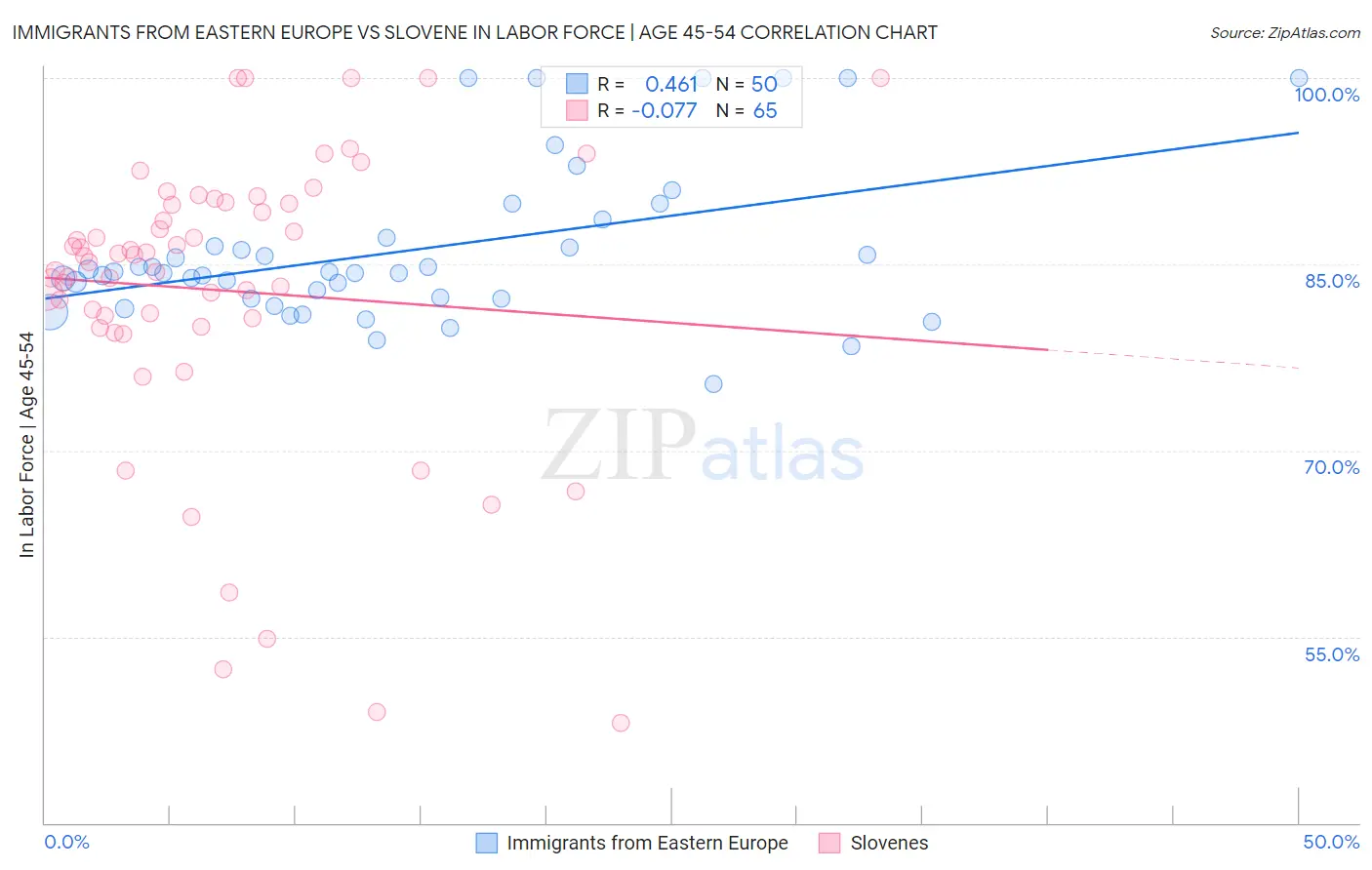 Immigrants from Eastern Europe vs Slovene In Labor Force | Age 45-54