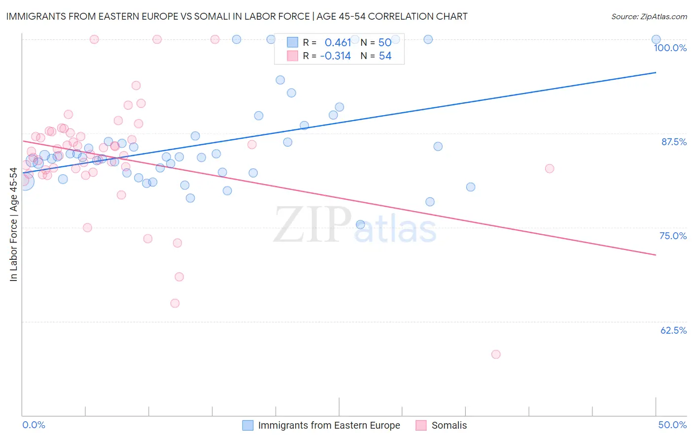 Immigrants from Eastern Europe vs Somali In Labor Force | Age 45-54