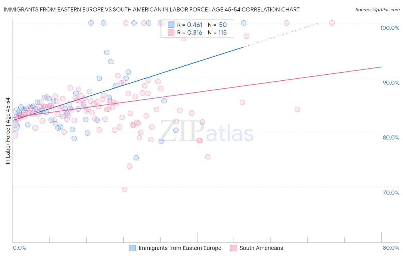 Immigrants from Eastern Europe vs South American In Labor Force | Age 45-54