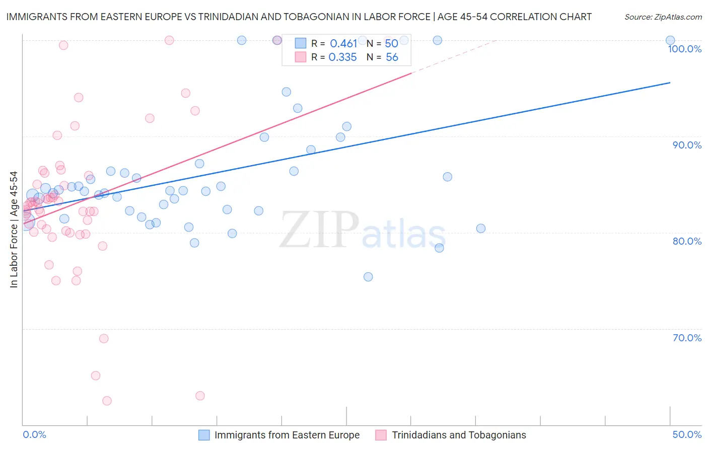 Immigrants from Eastern Europe vs Trinidadian and Tobagonian In Labor Force | Age 45-54