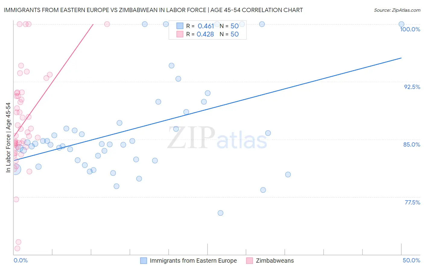 Immigrants from Eastern Europe vs Zimbabwean In Labor Force | Age 45-54