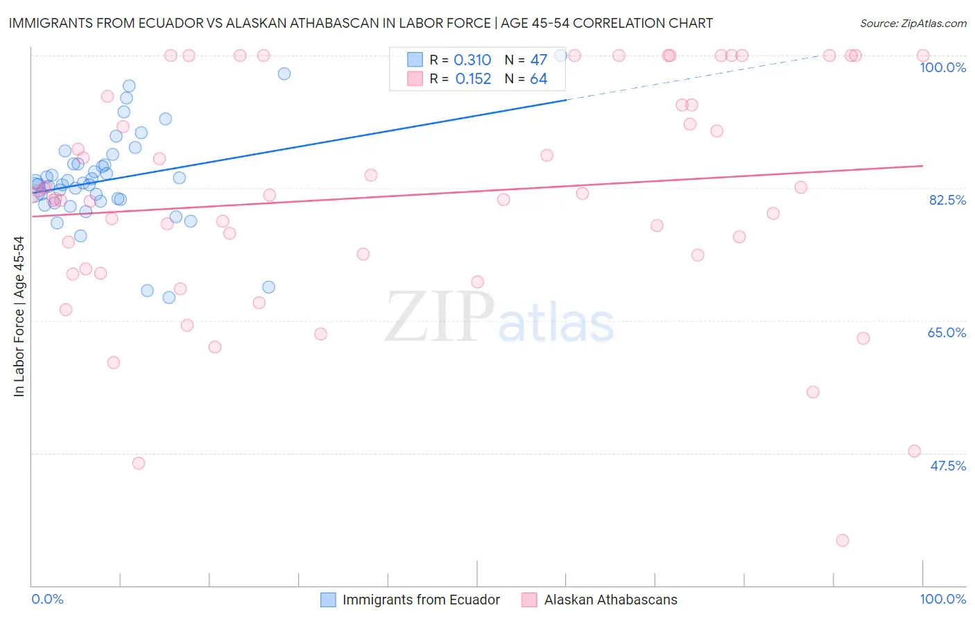 Immigrants from Ecuador vs Alaskan Athabascan In Labor Force | Age 45-54