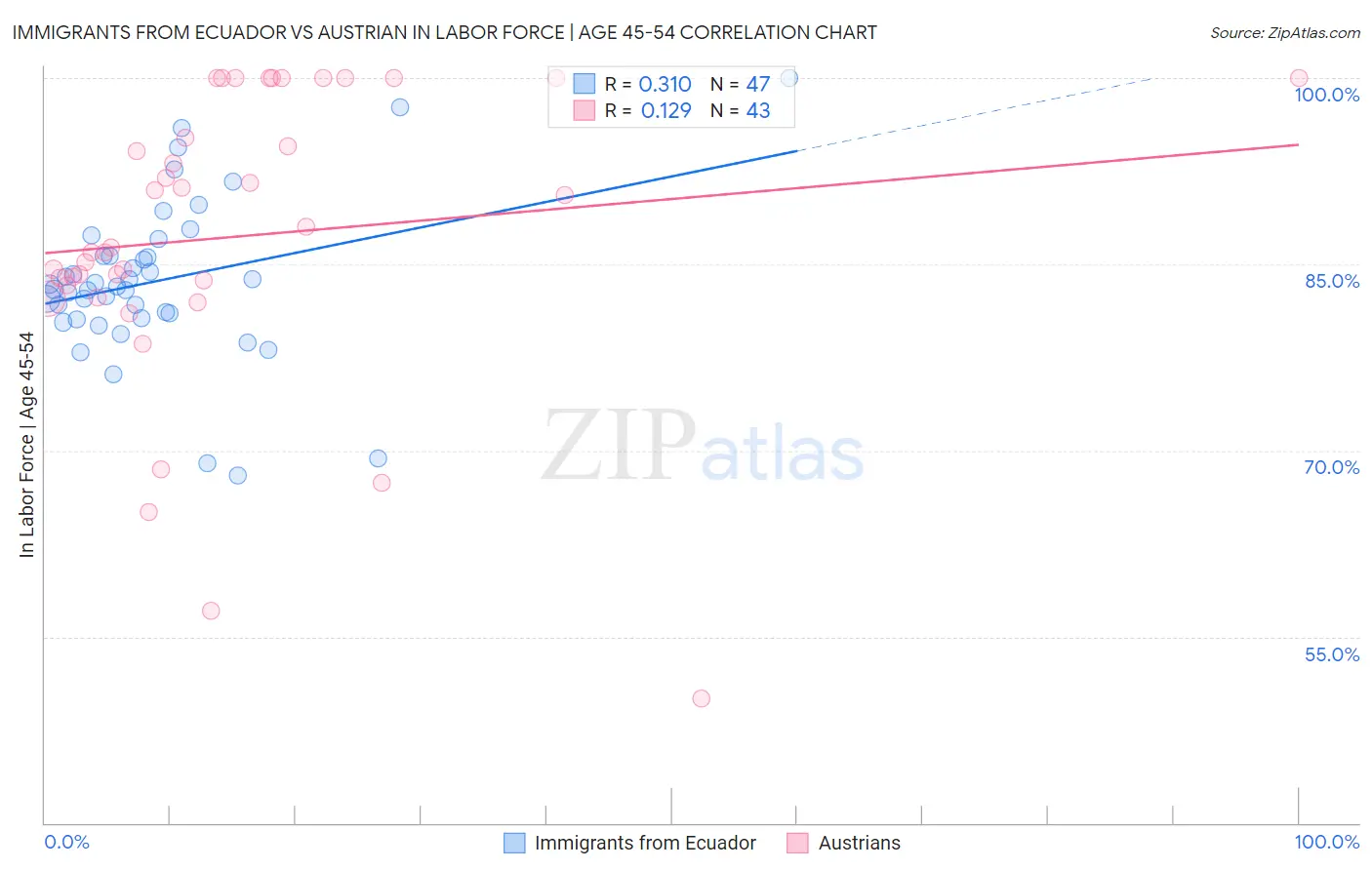 Immigrants from Ecuador vs Austrian In Labor Force | Age 45-54