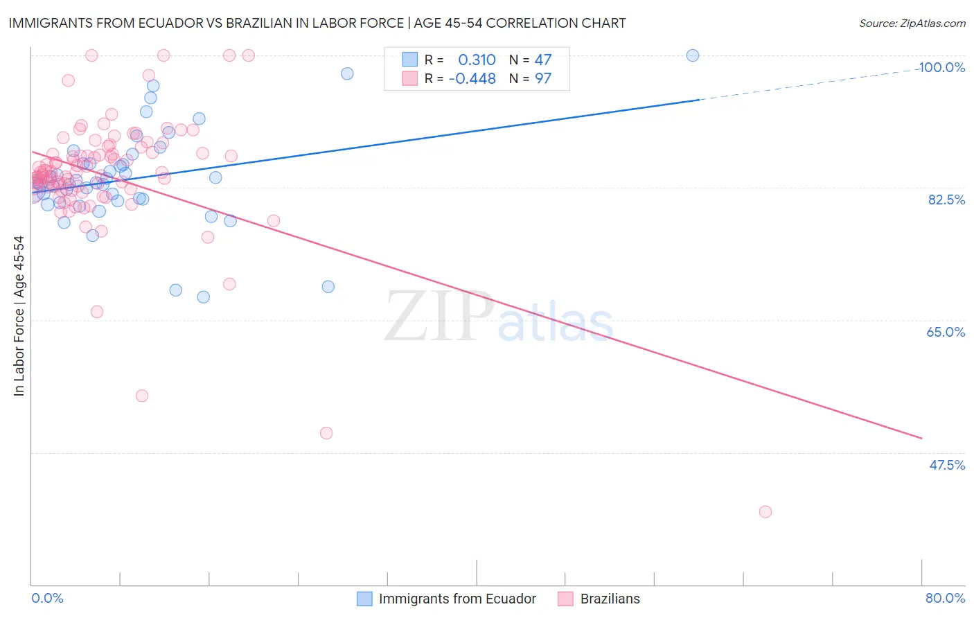 Immigrants from Ecuador vs Brazilian In Labor Force | Age 45-54