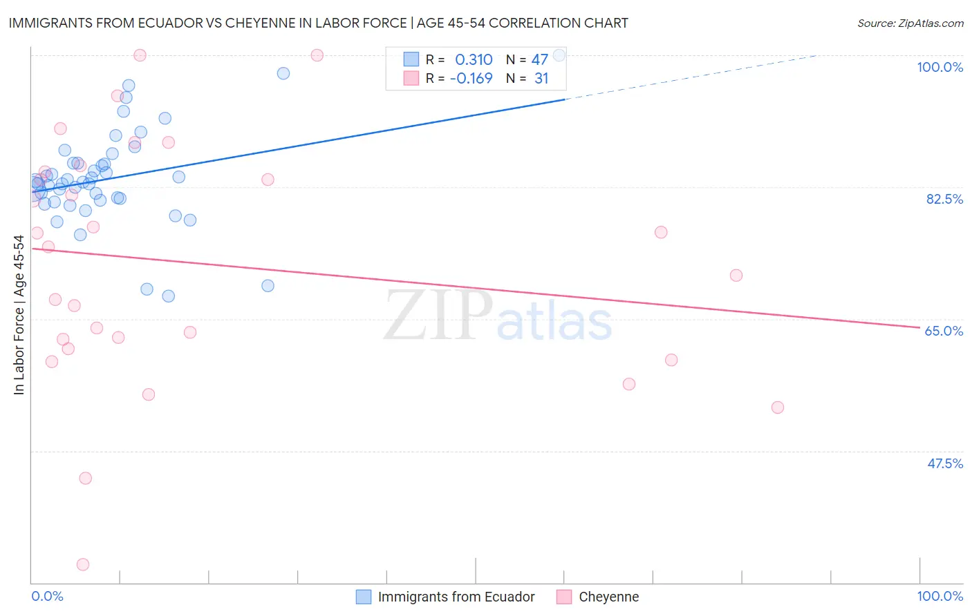 Immigrants from Ecuador vs Cheyenne In Labor Force | Age 45-54