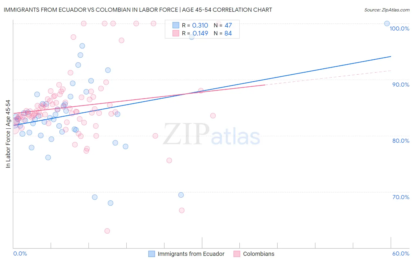 Immigrants from Ecuador vs Colombian In Labor Force | Age 45-54