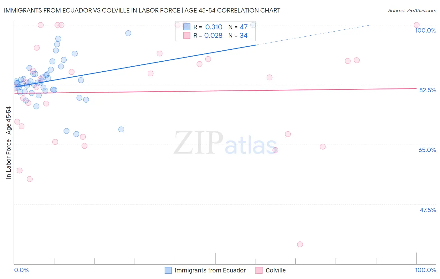 Immigrants from Ecuador vs Colville In Labor Force | Age 45-54