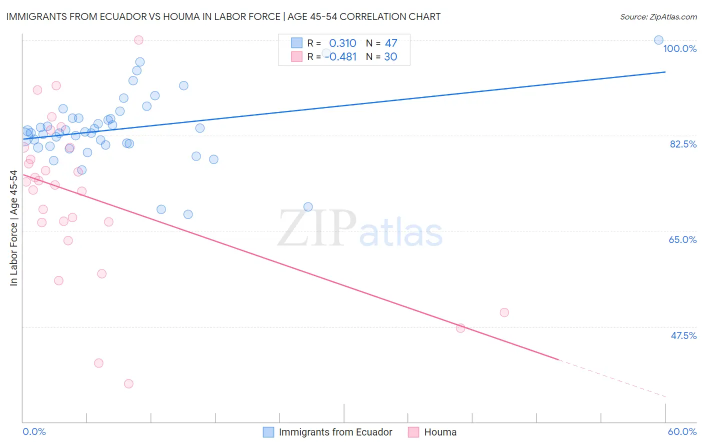 Immigrants from Ecuador vs Houma In Labor Force | Age 45-54