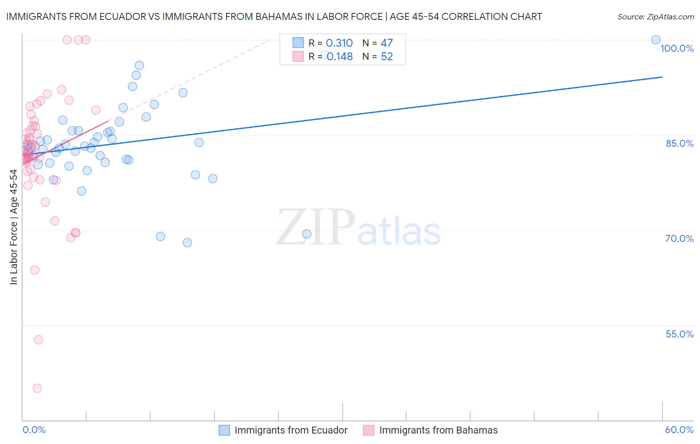 Immigrants from Ecuador vs Immigrants from Bahamas In Labor Force | Age 45-54