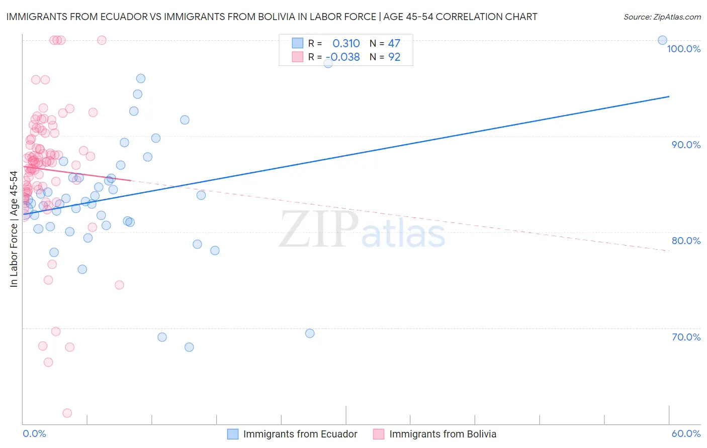 Immigrants from Ecuador vs Immigrants from Bolivia In Labor Force | Age 45-54