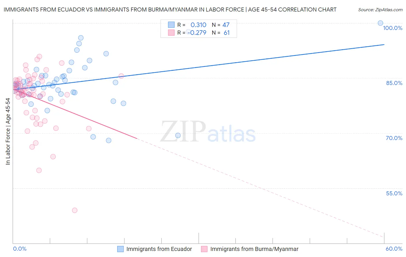 Immigrants from Ecuador vs Immigrants from Burma/Myanmar In Labor Force | Age 45-54