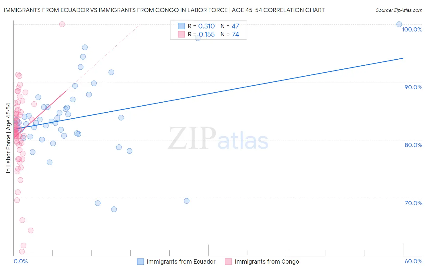 Immigrants from Ecuador vs Immigrants from Congo In Labor Force | Age 45-54