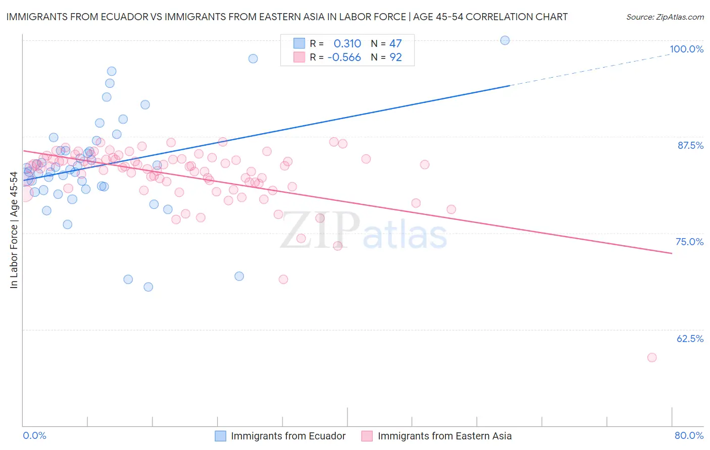 Immigrants from Ecuador vs Immigrants from Eastern Asia In Labor Force | Age 45-54
