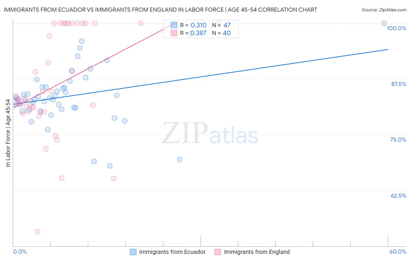 Immigrants from Ecuador vs Immigrants from England In Labor Force | Age 45-54