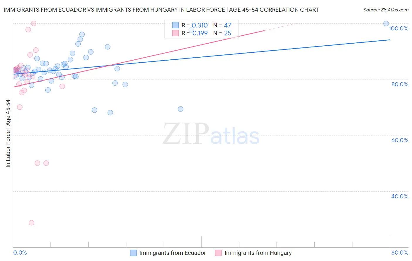 Immigrants from Ecuador vs Immigrants from Hungary In Labor Force | Age 45-54