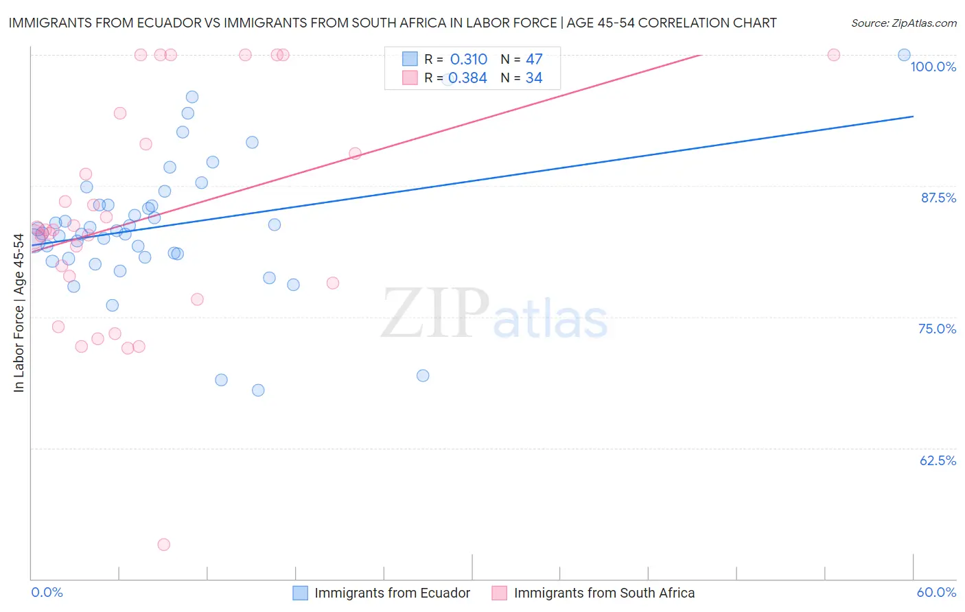 Immigrants from Ecuador vs Immigrants from South Africa In Labor Force | Age 45-54