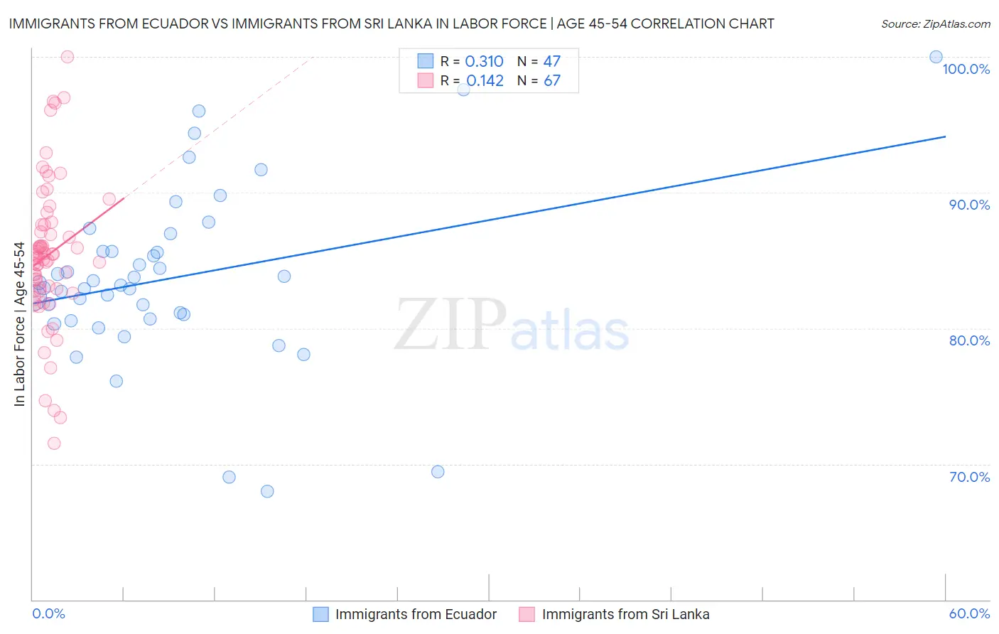 Immigrants from Ecuador vs Immigrants from Sri Lanka In Labor Force | Age 45-54