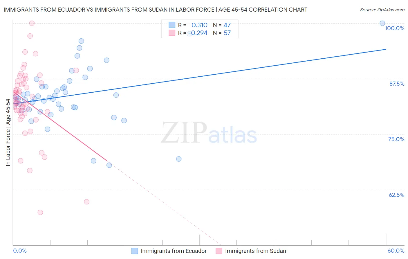 Immigrants from Ecuador vs Immigrants from Sudan In Labor Force | Age 45-54