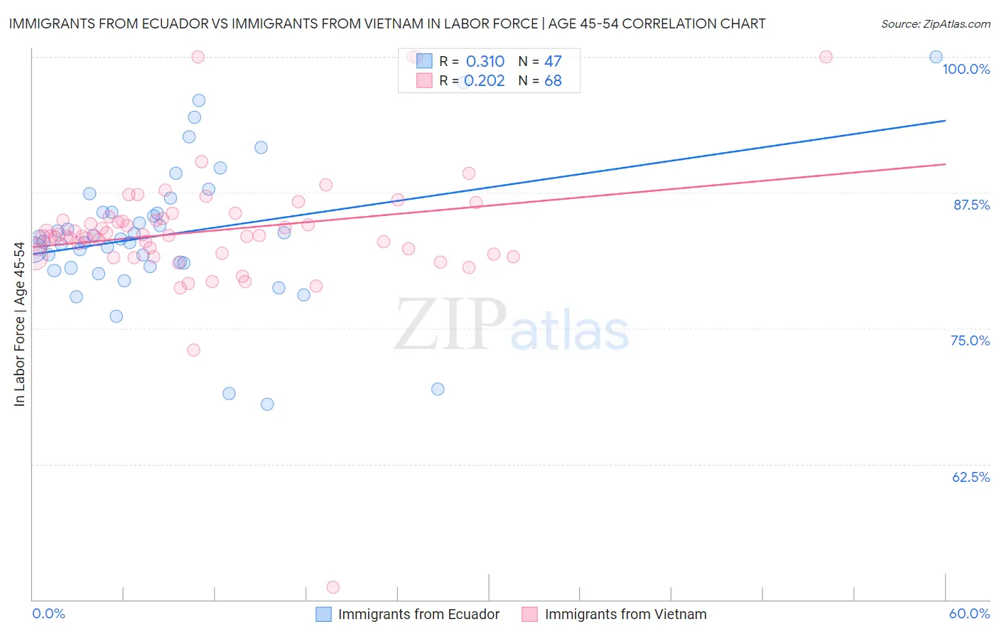 Immigrants from Ecuador vs Immigrants from Vietnam In Labor Force | Age 45-54