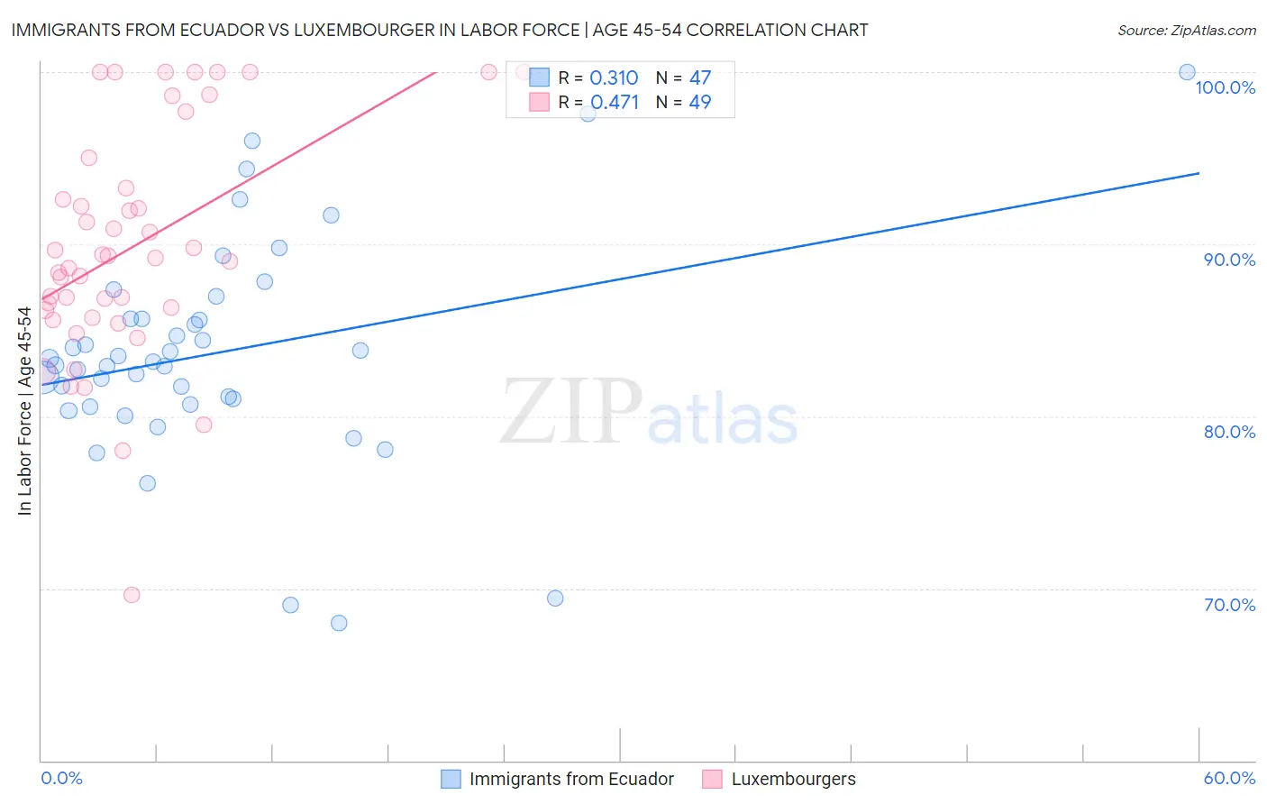 Immigrants from Ecuador vs Luxembourger In Labor Force | Age 45-54